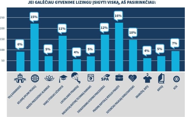 Lietuvių svajonių viršūnėje – savas verslas ir kelionė aplink pasaulį