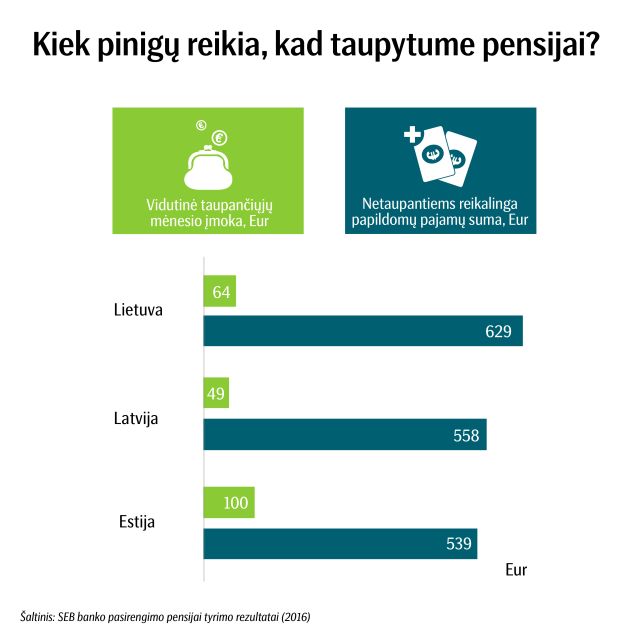 SEB: kiek pinigų būsimai pensijai skiria taupantieji ir kiek pajamų dar reikėtų netaupantiems